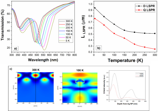 Coupling mechanisms of plasmon resonance and Bi3+ emission in YAG: Bi, Ce, Yb epitaxial films at low temperatures.