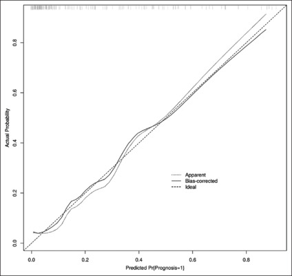 A Nomogram Prediction Model for Clinical Outcome of Trauma-induced Coagulopathy Patients with Severe Multiple Trauma.