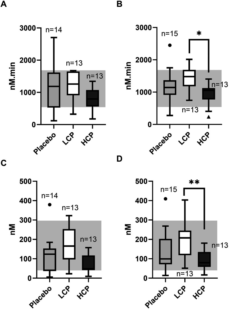 Coagulation Profile of Convalescent Plasma Donors and Recipients.