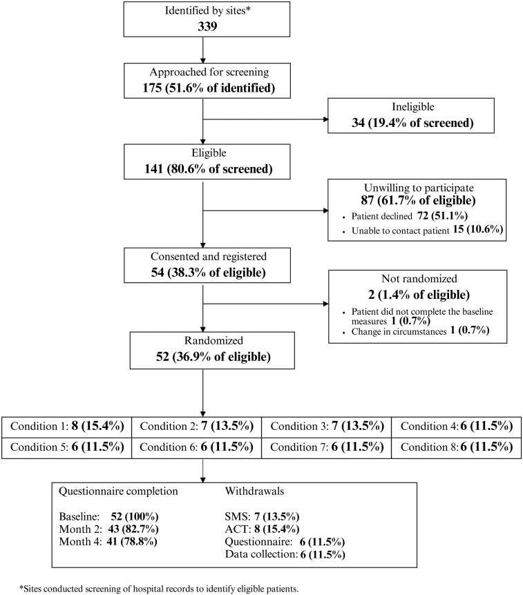 Supporting endocrine therapy adherence in women with breast cancer: findings from the ROSETA pilot fractional factorial randomized trial.
