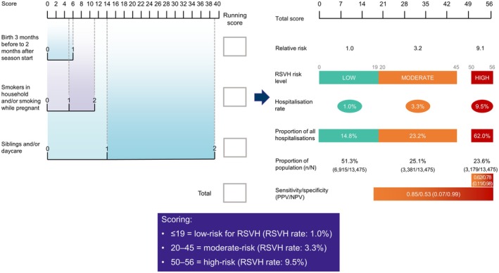 Optimizing risk factors to guide COST-effective use of palivizumab in KOREAN infants.