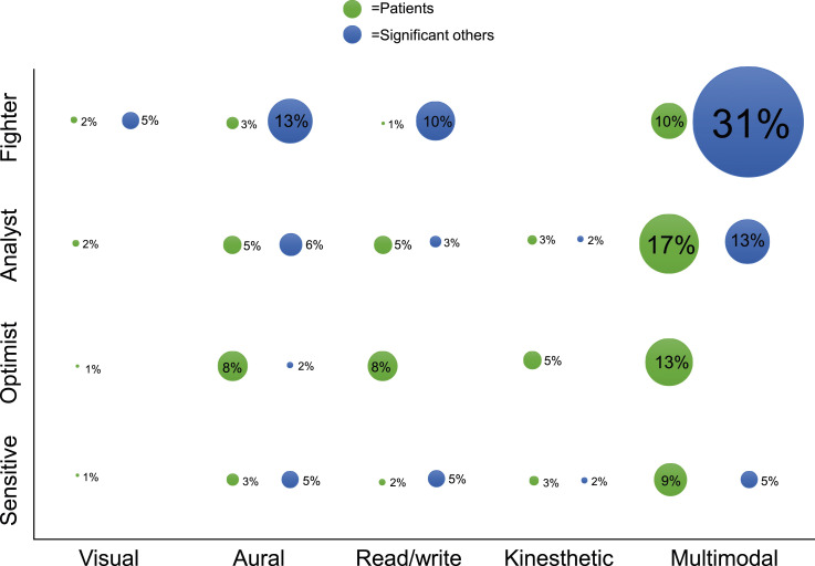 Educational needs of people with COPD or asthma entering pulmonary rehabilitation and their significant others: A cross-sectional study.