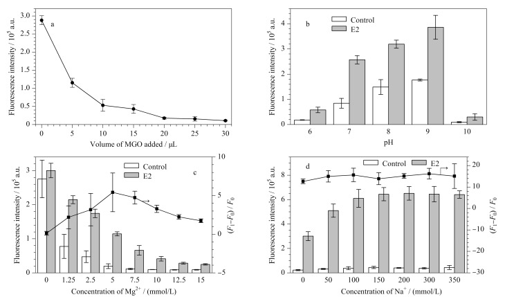 [Construction of a 17<i>β</i>-estradiol sensor based on a magnetic graphene oxide/aptamer separating material].