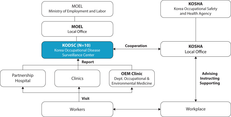 Occupational disease monitoring by the Korea Occupational Disease Surveillance Center: a narrative review.