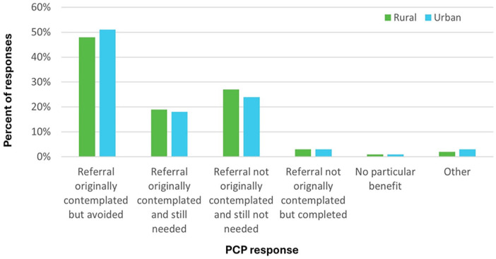 Examining Differences in Utilization of the Ontario eConsult Service in Rural Versus Urban Settings: A Retrospective Cross-Sectional Analysis.