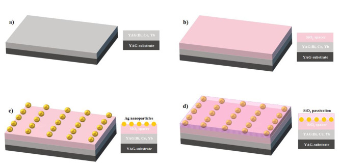 Coupling mechanisms of plasmon resonance and Bi3+ emission in YAG: Bi, Ce, Yb epitaxial films at low temperatures.