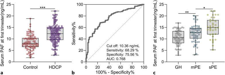 Clinical Values of Serum Platelet-Activating Factor in Hypertensive Disorders Complicating Pregnancy.