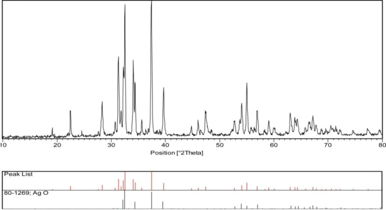 <i>In Vitro</i> Assessment of Anthelmintic Activities of AgO Nanoparticle against Liver Fluke <i>Dicrocoelium dendriticum</i>.
