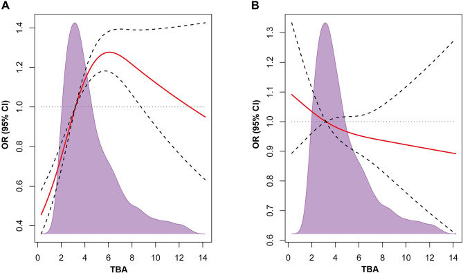 The association of serum total bile acids and deep venous thrombosis.