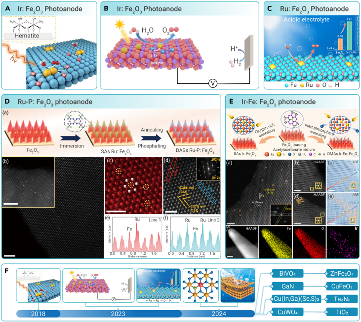 The rise of single-atom catalysts in hematite photoanodes for photoelectrochemical water splitting.