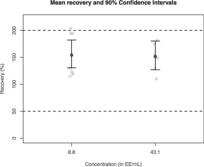 Fit for purpose testing and independent GMP validation of the monocyte activation test