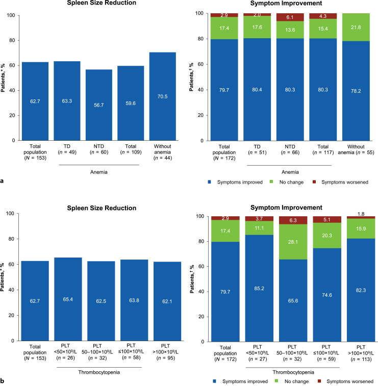 Real-World Use of Ruxolitinib in Patients with Myelofibrosis and Anemia or Thrombocytopenia at Diagnosis.