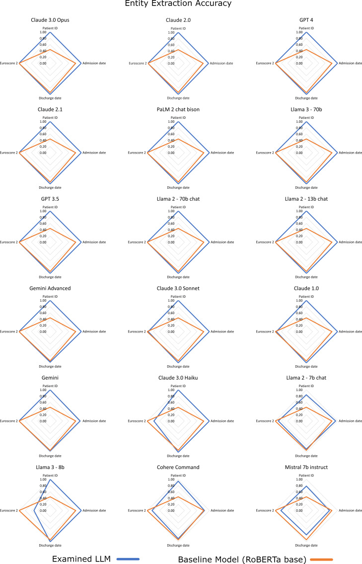 Large language models for data extraction from unstructured and semi-structured electronic health records: a multiple model performance evaluation.