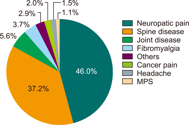Perceptions of treatment, accompanying symptoms, and other problems in patients with chronic pain: a multicenter cross-sectional study in Korea.