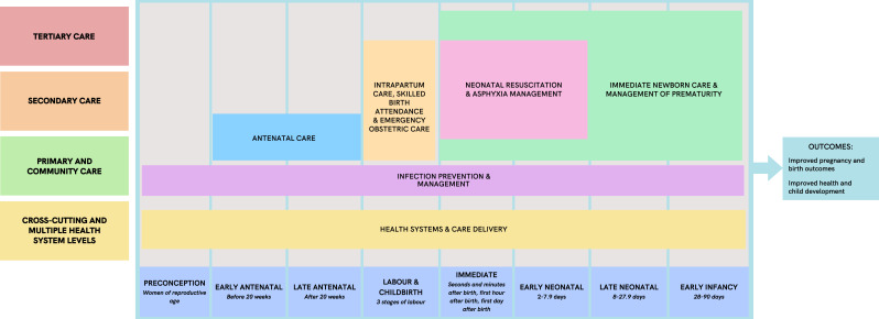 Rationale and Approach to Evaluating Interventions for Newborn Care in Low- and Middle-Income Countries.