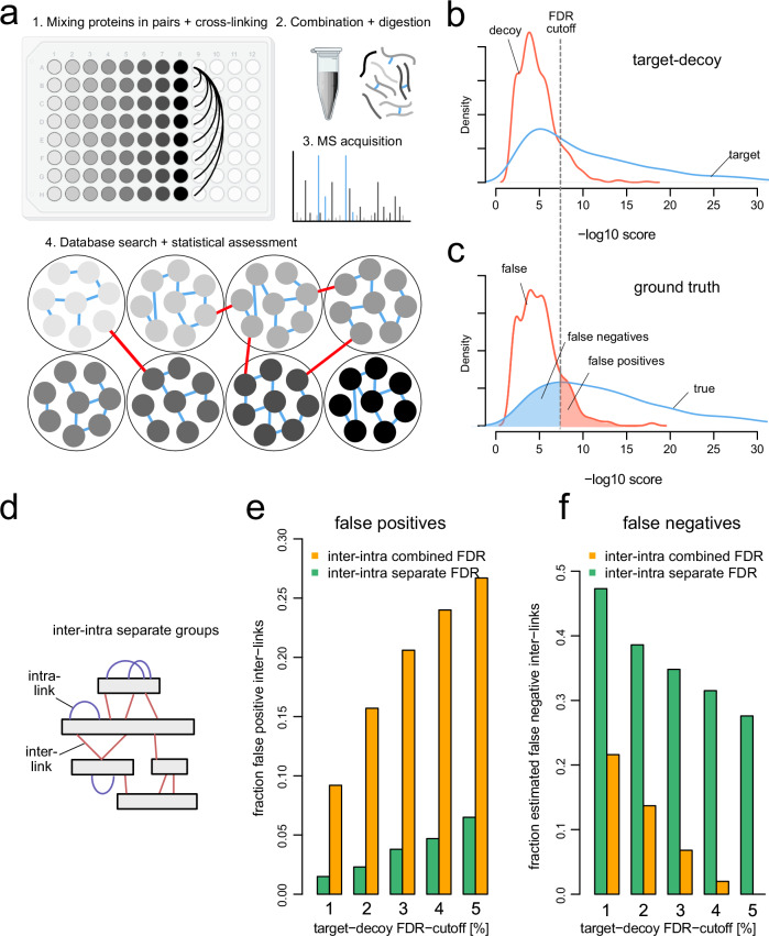 Redesigning error control in cross-linking mass spectrometry enables more robust and sensitive protein-protein interaction studies.