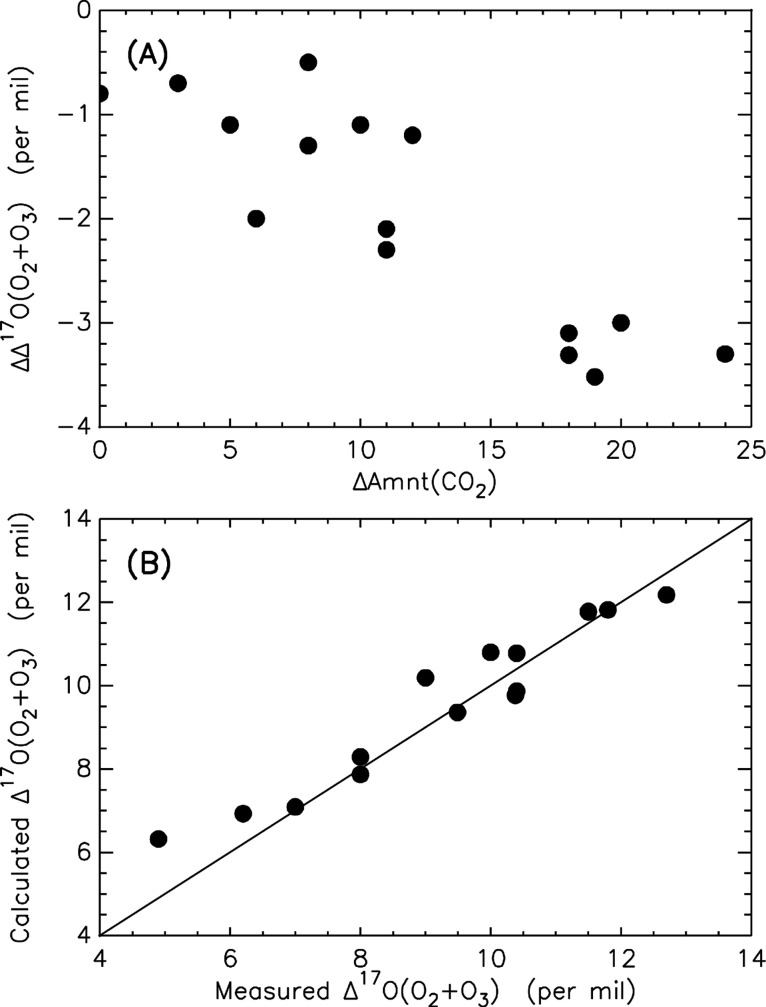 Novel Triple-Oxygen Isotope Study Indicates Unprecedented Ozone-Particulate Interaction Pathways in Atmospheric Pollution Chemistry.