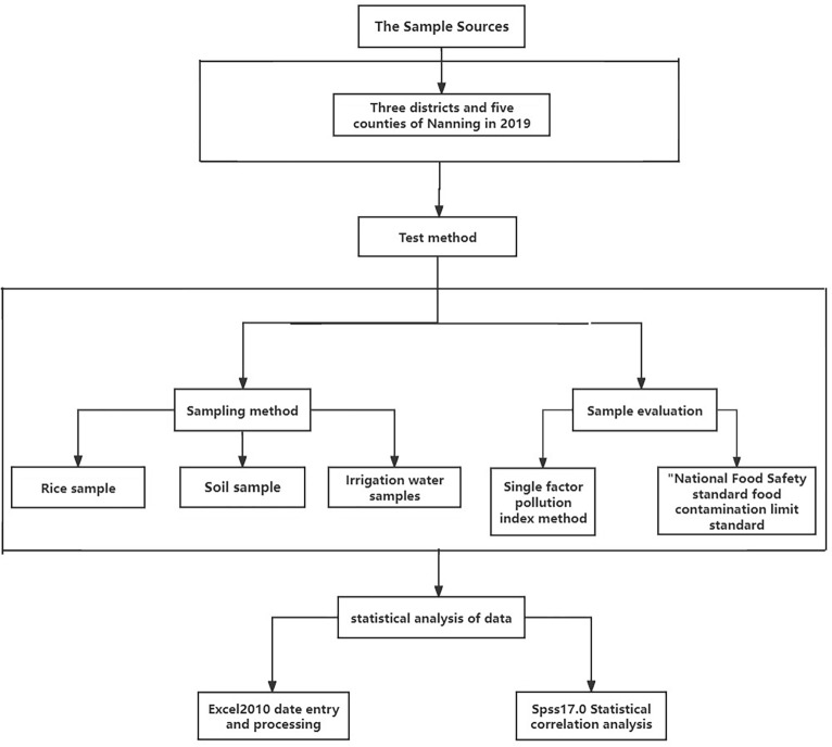 Assessment of environmental impacts of heavy metal pollution in rice in Nanning, China.