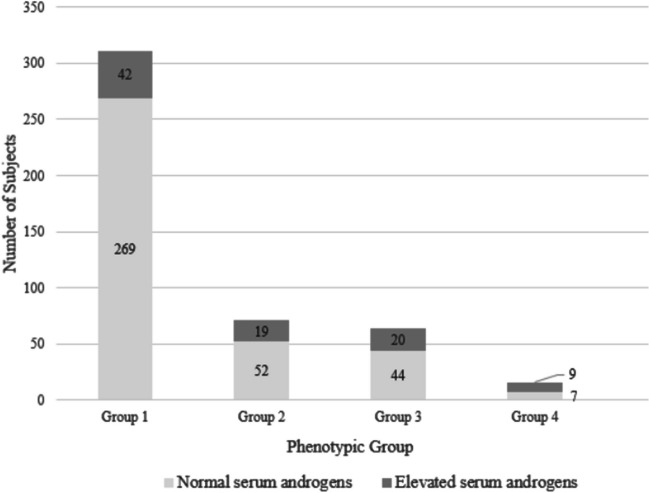 The Value of Androgen Measures for Diagnosing Polycystic Ovary Syndrome (PCOS) in an Unselected Population.