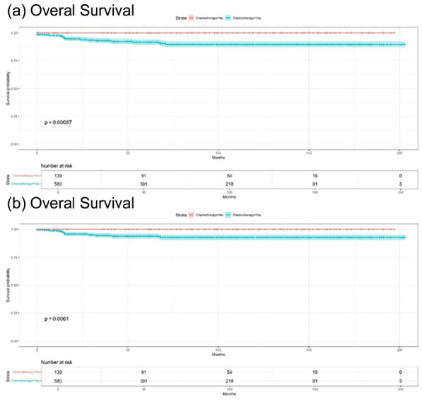 Outcomes in gestational and non-gestational choriocarcinoma: A retrospective cohort study with nomograms and web tools.