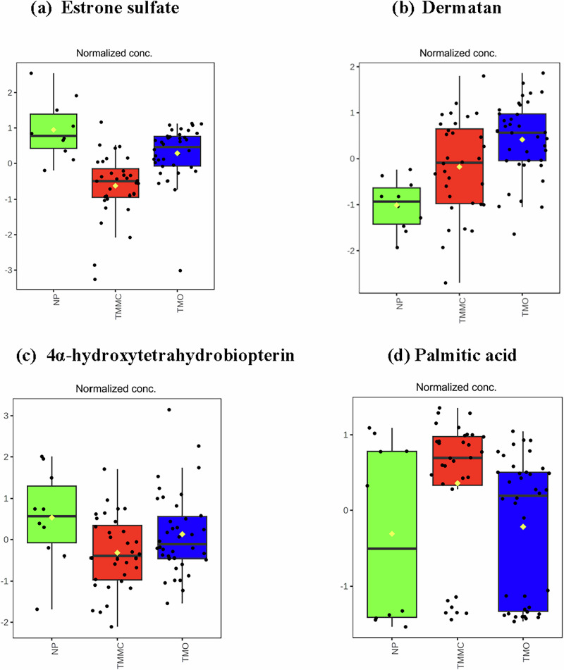 Untargeted metabolomics reveals key pathways in miscarriage: steroid, folate, fatty acid & glycosaminoglycan metabolism.