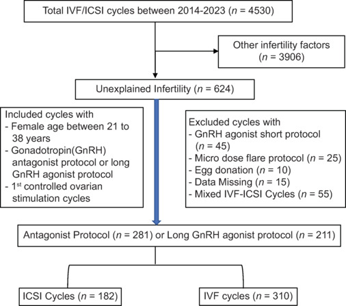 Should We Be Offering Intracytoplasmic Sperm Injection to All Couples with Unexplained Infertility: A Cohort Study.