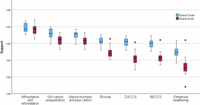 Carbon removal beyond the trees.