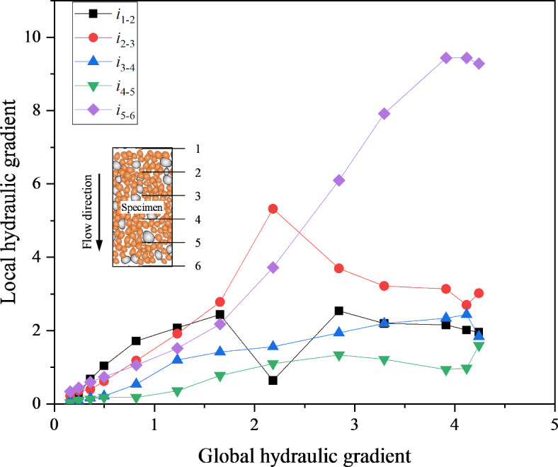 Investigation into the PSD characteristics of internally unstable soils susceptible to suffosion.