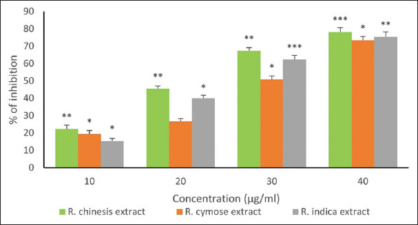 Exploring the potential of <i>Rosa chinensis, Rosa cymosa</i>, and <i>Rosa indica</i> in oral disease prevention: A multifaceted approach.