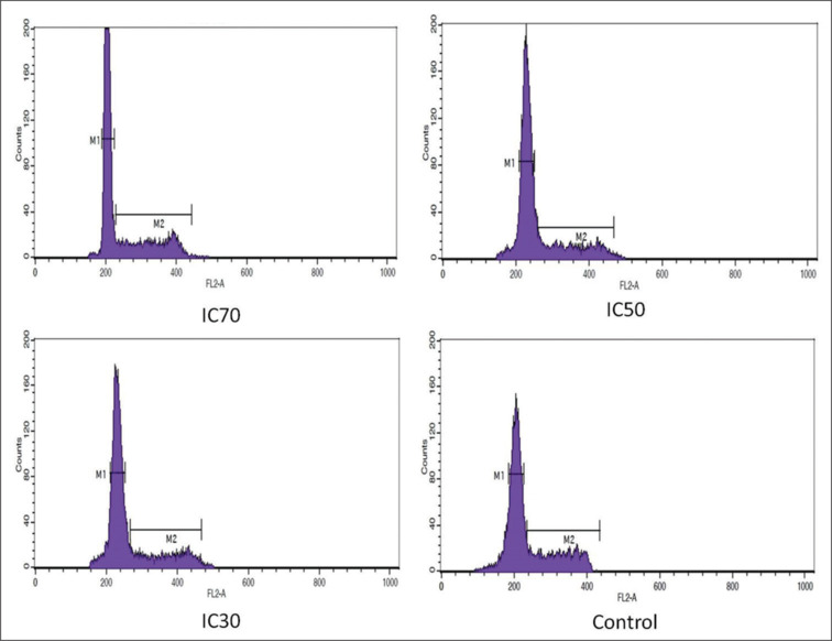 Cytotoxic effect and apoptotic induction of tricyclohexyltin p-methoxycinnamate on HT-29 colorectal cancer cells: Implications for anticancer therapeutics.