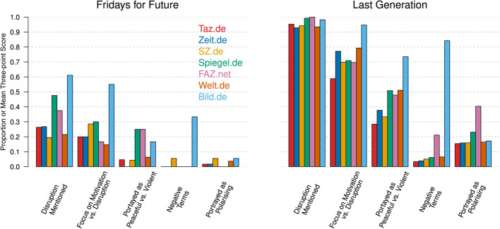 Media coverage of climate activist groups in Germany.