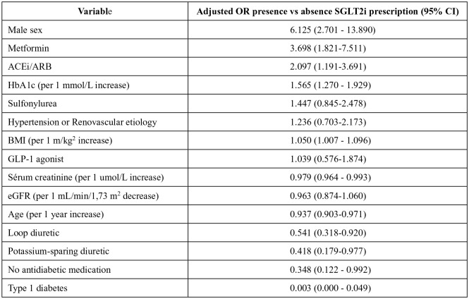 Real-Time Use of SGLT2i Verified in Pre-dialysis: The RSVP Cross-sectional Study.