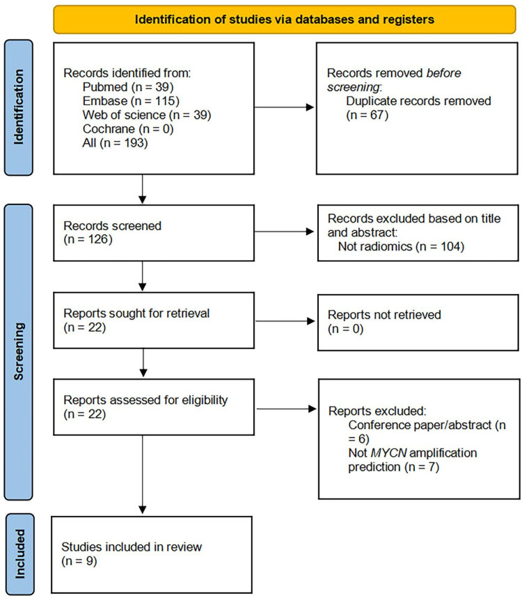Radiomics-Based Machine Learning for Determining <i>MYCN</i> Amplification Status in Childhood Neuroblastoma: A Systematic Review and Meta-Analysis.