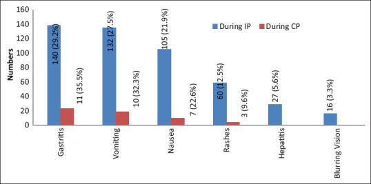 Incidence of adverse drug reactions among tuberculosis patients initiated on daily drug regimen in a southern district of Karnataka.