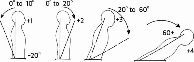 Reliability of sitting posture between physical therapist video-based evaluation and SMART IMU system using rapid upper limb assessment (RULA).