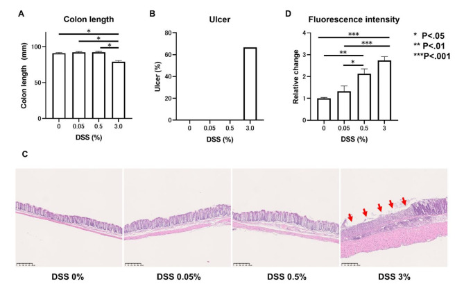 Lactiplantibacillus plantarum 22 A-3 ameliorates leaky gut in mice through its anti-inflammatory effects.