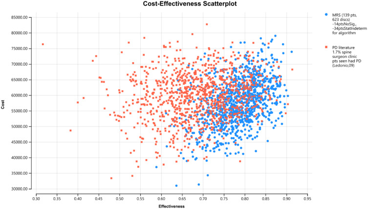 The Comparison of Cost-Effectiveness Between Magnetic Resonance Spectroscopy and Provocative Discography in the Identification of Chronic Low Back Pain Surgery Candidates.