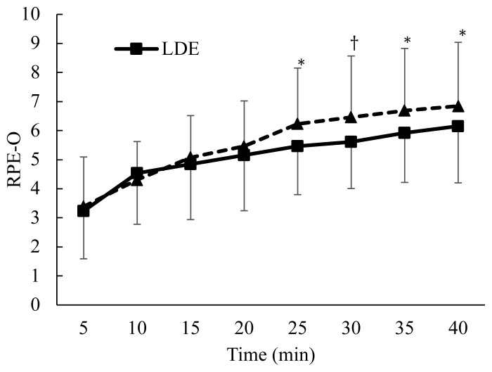 Comparison of Virtual Vs. Traditional Cycling Exercise on Perceived Duration and Exercise Enjoyment: A Pilot Study.