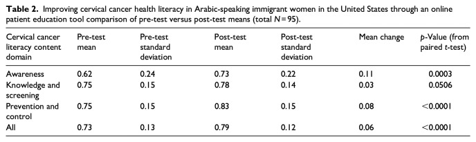 Improving cervical cancer health literacy in Arabic-speaking immigrant women in the United States through an online patient education tool.