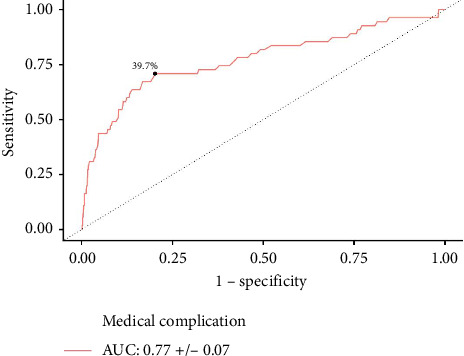 Exploring the Impact of Preoperative Laboratory Values on Short-Term Outcomes in Complex Carpal Tunnel Decompression Surgery.