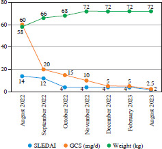 Anifrolumab in the treatment of recurrent systemic lupus erythematosus: the first post-trial case report.