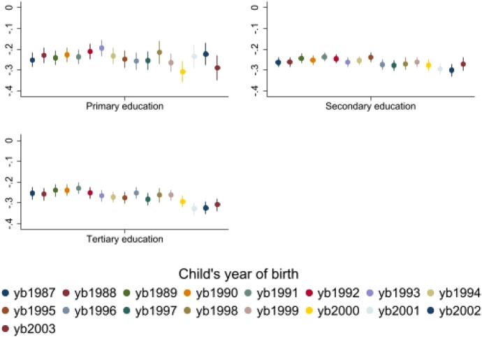 Parental Separation and Children's Education-Changes Over Time?