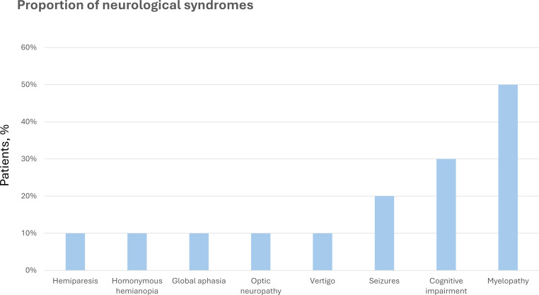 Clinical manifestations and outcomes of patients with intravascular large B-cell lymphoma with neurological involvement: highlighting longitudinally extensive myelopathy as a distinct feature.