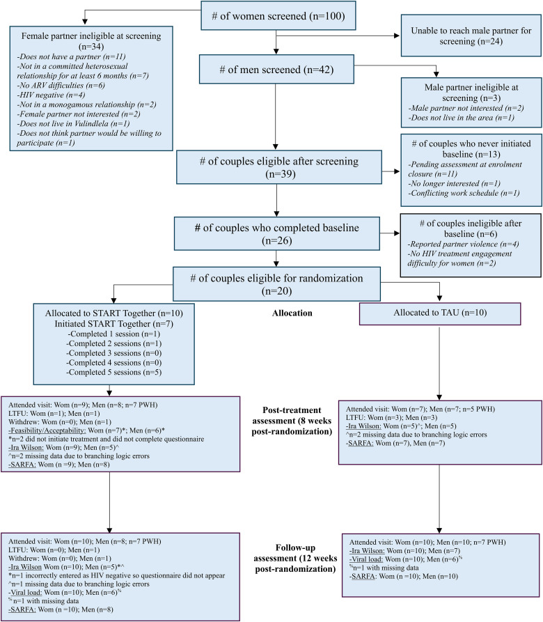 Couple-Based Intervention to Improve HIV Care Engagement for Women and their Partners in KwaZulu-Natal, South Africa: Outcomes of a Pilot Randomized Controlled Trial.