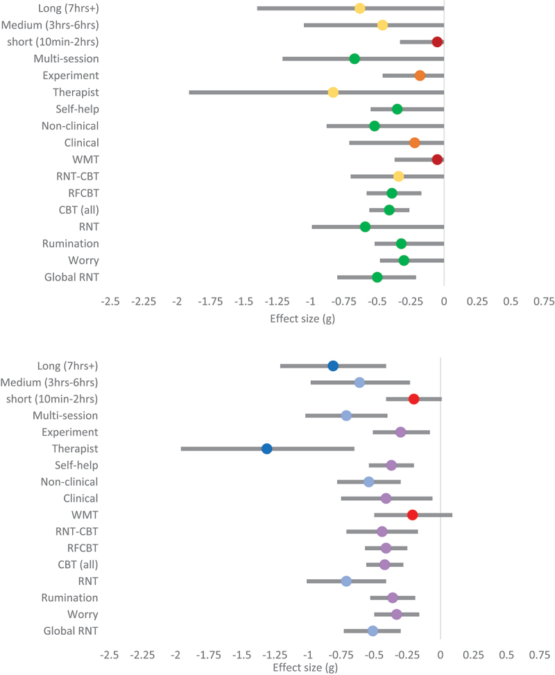 Worry and rumination as a transdiagnostic target in young people: a co-produced systematic review and meta-analysis.