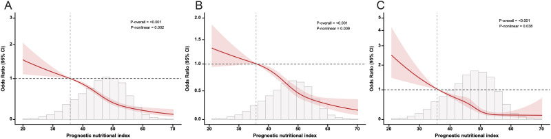 Prognostic Nutritional Index as a Potential Biomarker for the Risk of Lower Extremity Deep Venous Thrombosis: A Large Retrospective Study.