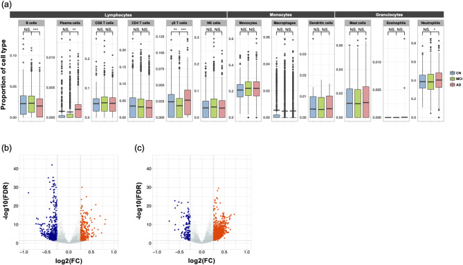 Alzheimer's disease may develop from changes in the immune system, cell cycle, and protein processing following alterations in ribosome function.