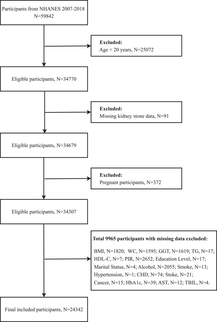 Association between the Fatty Liver Index, Metabolic Dysfunction-Associated Steatotic Liver Disease, and the Risk of Kidney Stones.