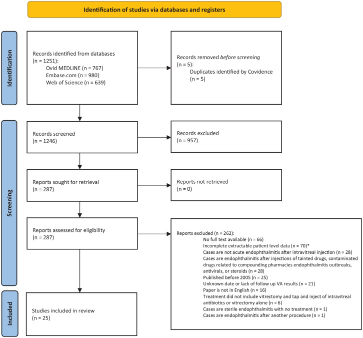 Timing of vitrectomy for treatment of endophthalmitis after intravitreal anti-VEGF injection: a systematic literature review of case reports and series.