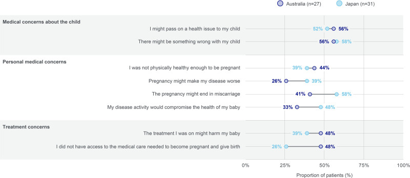 Management of psoriasis in women 18 to 45 years of age in Australia and Japan: insights from patient and dermatologist surveys.
